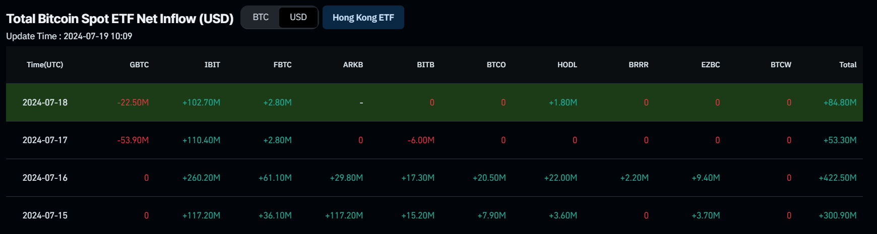 Total Bitcoin Spot ETF Net Inflow (USD) chart